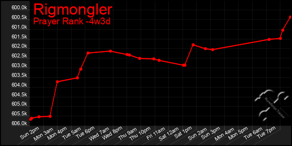 Last 31 Days Graph of Rigmongler