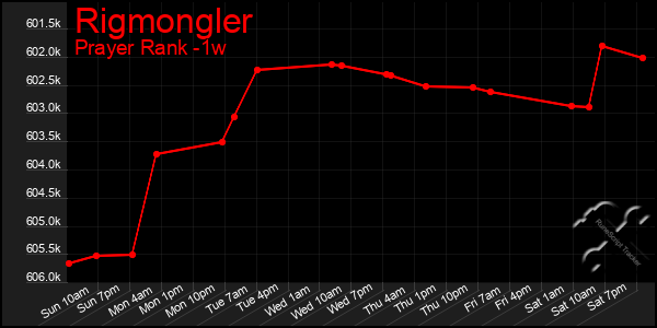 Last 7 Days Graph of Rigmongler