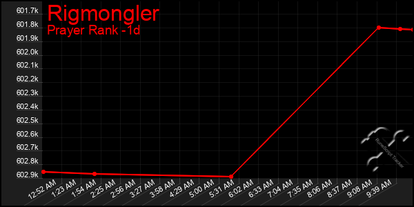 Last 24 Hours Graph of Rigmongler