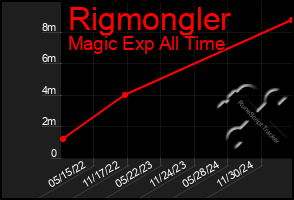 Total Graph of Rigmongler