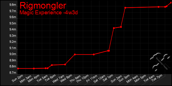 Last 31 Days Graph of Rigmongler