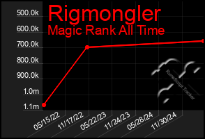 Total Graph of Rigmongler