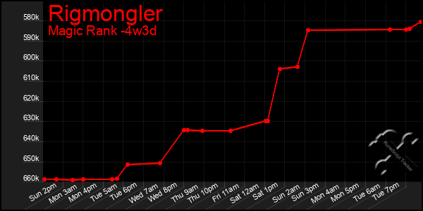 Last 31 Days Graph of Rigmongler