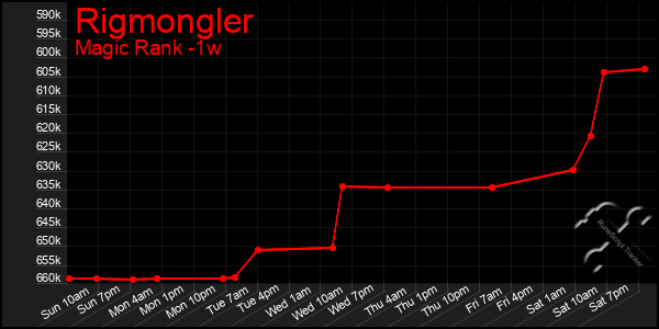 Last 7 Days Graph of Rigmongler