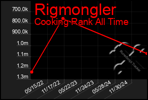 Total Graph of Rigmongler