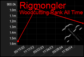 Total Graph of Rigmongler