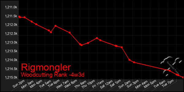 Last 31 Days Graph of Rigmongler