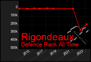 Total Graph of Rigondeaux