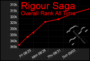 Total Graph of Rigour Saga