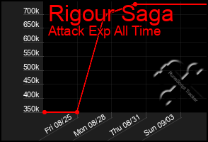 Total Graph of Rigour Saga