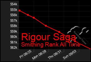 Total Graph of Rigour Saga