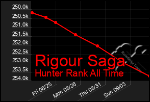 Total Graph of Rigour Saga