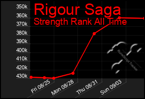 Total Graph of Rigour Saga