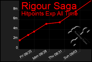 Total Graph of Rigour Saga