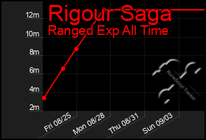 Total Graph of Rigour Saga