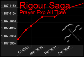 Total Graph of Rigour Saga