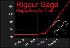 Total Graph of Rigour Saga