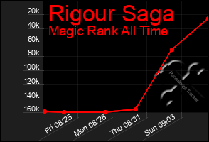 Total Graph of Rigour Saga