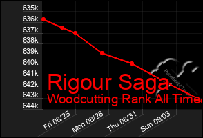 Total Graph of Rigour Saga