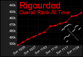 Total Graph of Rigourded