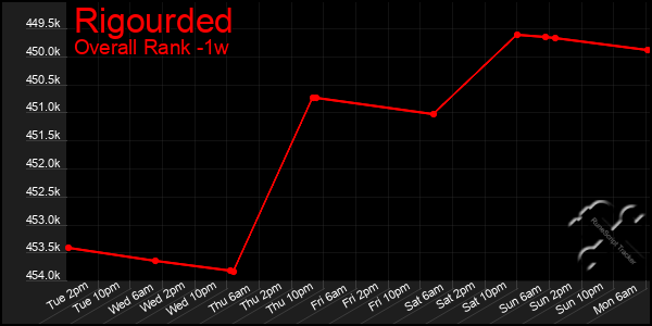 1 Week Graph of Rigourded