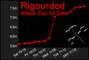 Total Graph of Rigourded