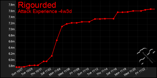 Last 31 Days Graph of Rigourded