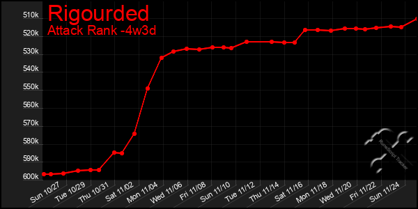 Last 31 Days Graph of Rigourded