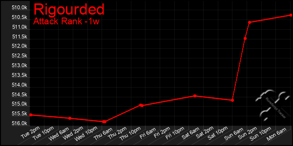 Last 7 Days Graph of Rigourded