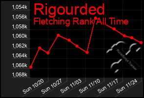 Total Graph of Rigourded