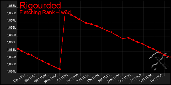 Last 31 Days Graph of Rigourded