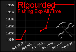 Total Graph of Rigourded