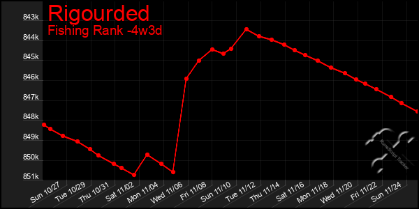 Last 31 Days Graph of Rigourded