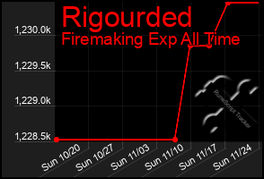 Total Graph of Rigourded