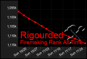 Total Graph of Rigourded