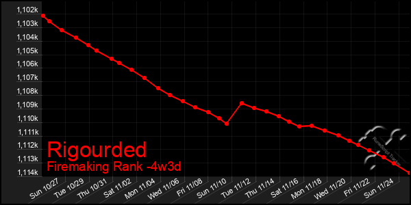 Last 31 Days Graph of Rigourded