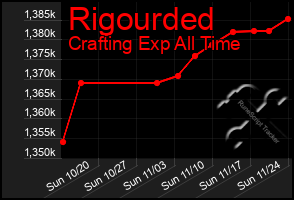 Total Graph of Rigourded