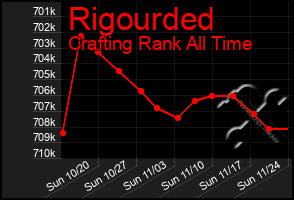 Total Graph of Rigourded