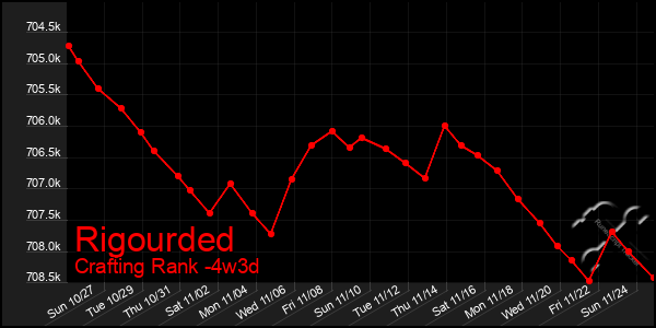 Last 31 Days Graph of Rigourded