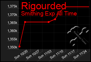 Total Graph of Rigourded