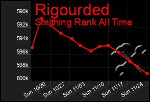 Total Graph of Rigourded