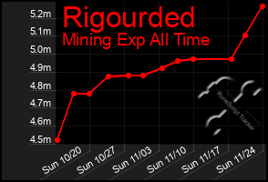 Total Graph of Rigourded