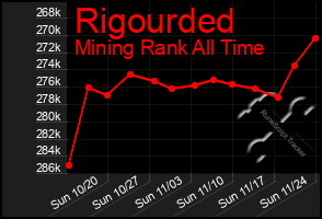 Total Graph of Rigourded