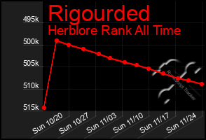 Total Graph of Rigourded