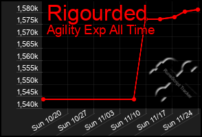 Total Graph of Rigourded