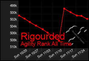 Total Graph of Rigourded