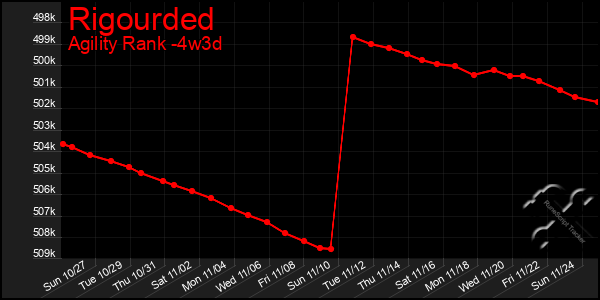 Last 31 Days Graph of Rigourded