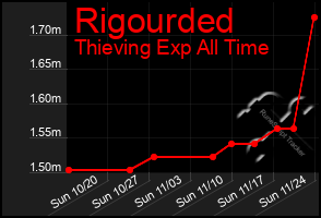 Total Graph of Rigourded