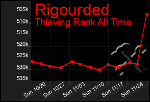 Total Graph of Rigourded