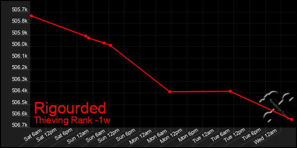 Last 7 Days Graph of Rigourded